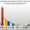 Hasil Survei LRP Sebut PDIP Pemenang Pemilu 2019