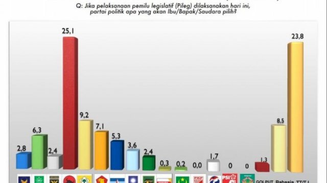 Hasil Survei LRP Sebut PDIP Pemenang Pemilu 2019