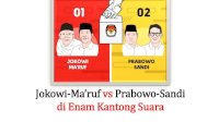 63,8 Persen Pemilih Muslim Pilih Prabowo-Sandi