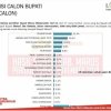 Beredar Survei LSI , Chaidir Syam 21,4 Persen