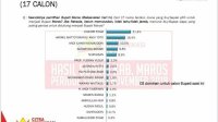 Beredar Survei LSI , Chaidir Syam 21,4 Persen