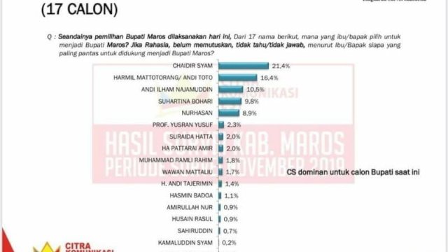 Beredar Survei LSI , Chaidir Syam 21,4 Persen