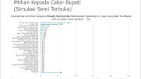 Baru Sebulan Sosialisasi, Survei MRP Kalahkan Figur Lama