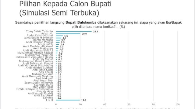 Baru Sebulan Sosialisasi, Survei MRP Kalahkan Figur Lama