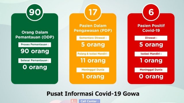 Positif Covid-19 di Gowa Bertambah 1 Total 6 Orang