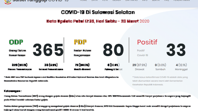 Jumlah Pasien Positif Corna di Sulsel Bertambah Menjadi 33 Pasien