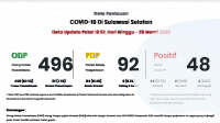 Setelah Makassar, Jumlah Pasien Positif Corona Terbanyak Ada di Kabupaten Ini