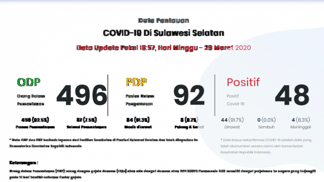 Setelah Makassar, Jumlah Pasien Positif Corona Terbanyak Ada di Kabupaten Ini