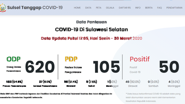 Pasien Positif Corona di Sulsel Bertambah 3, Total Paisen Positif 50 Orang