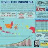 Bertambah 327 Kasus Total Pasien Positif Corona 5.575