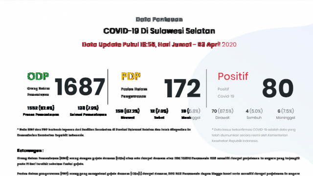 Pasien Positif Corona di Sulsel Bertambah Drastis, Total Pasien Positif 80 orang