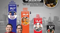 Hasil Survey Polmark Indonesia, Elektabilitas Appi-Rahman Capai 31,7 Persen