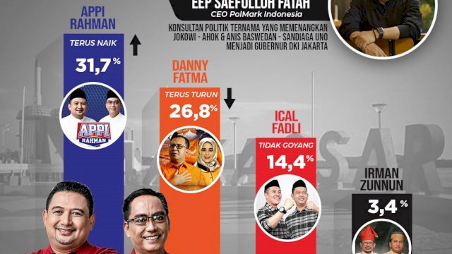 Hasil Survey Polmark Indonesia, Elektabilitas Appi-Rahman Capai 31,7 Persen