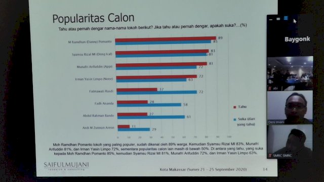 Survei SMRC, ADAMA 41.9 Persen, Imun Paling Buncit