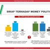 Survei CRC Sebut 60.4 Persen Pemilih Tolak Money Politik, IMUN Paling Buncit