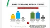 Survei CRC Sebut 60.4 Persen Pemilih Tolak Money Politik, IMUN Paling Buncit