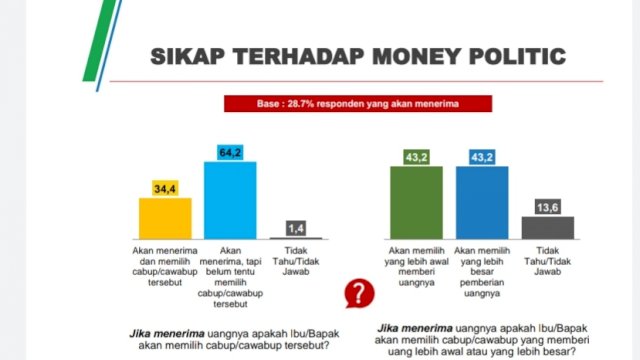 Survei CRC Sebut 60.4 Persen Pemilih Tolak Money Politik, IMUN Paling Buncit