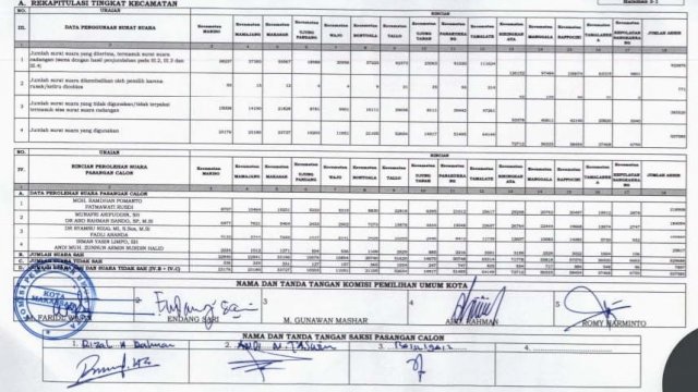 Rekap KPU ADAMA Raih 218.908, Appi-Rahman 184.094, Dilan 100.869, Imun 25.817