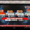 Hitungan Cepat LSI, Danny-Fatma 41,38 Persen