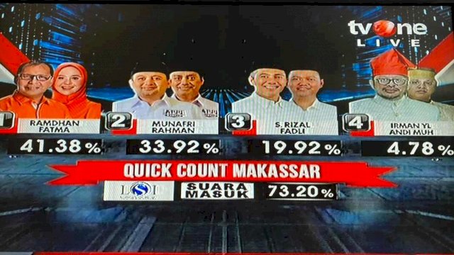 Hitungan Cepat LSI, Danny-Fatma 41,38 Persen