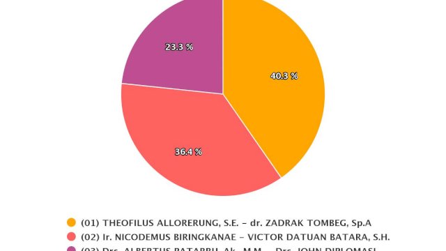 Theofilus-Zadrak Tumbangkan Incumbent di Pilkada Tator
