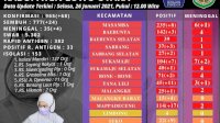 Catat Rekor Kasus Harian Tertinggi, Satgas Perkuat Contact Tracing dan Pertegas Protokol Covid-19