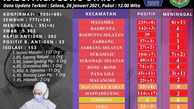 Catat Rekor Kasus Harian Tertinggi, Satgas Perkuat Contact Tracing dan Pertegas Protokol Covid-19