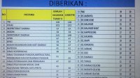 Segini Sebaran Vaksinasi Tahap II Lingkup Pemda Lutra. Setda Terbanyak, BPBD Paling Sedikit