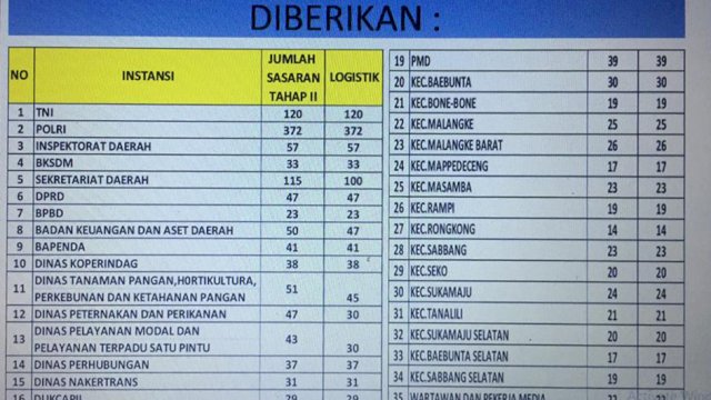 Tabel sebqaran Program Vaksinasi Covid-19 Pemda Luwu Utara
