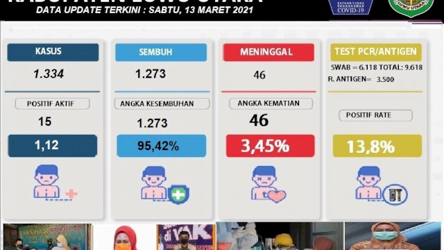 Sedikit Lagi, Luwu Utara Akan Bebas COVID-19