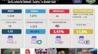 Penanganan COVID-19 di Luwu Utara Menggembirakan. Ini Indikatornya