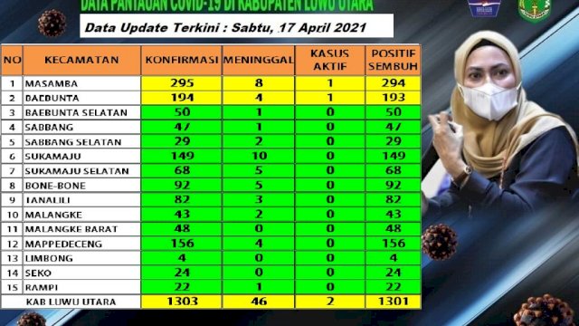 13 Kecamatan di Luwu Utara Sudah Zona Hijau. Luwu Utara Tersisa 2 Kasus Aktif COVID-19