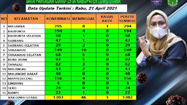 Penderita COVID-19 di Luwu Utara Tersisa Satu Orang. 14 Kecamatan Kini Zona Hijau