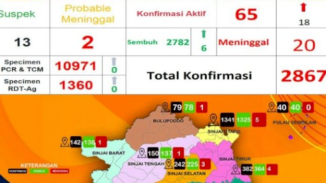 UPDATE Covid-19 di Sinjai: 18 Penambahan, 6 Sembuh