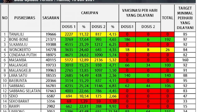 Sampai Kamis 15 Juli 2021 kemarin, rerata capaian vaksinasi COVID-19 di Kabupaten Luwu Utara sudah di atas 2.000 orang per hari. Capaian ini sudah di atas target yang diberikan pemerintah pusat kepada Luwu Utara sebanyak 1.281 orang per hari.