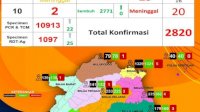 Pasca Lebaran, Jumlah Kasus Covid-19 di Sinjai Kembali Meningkat