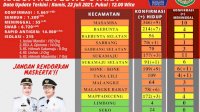 Bertambah 41 Kasus Positif COVID-19, Kecamatan di Lutra Diminta Terapkan PPKM Mikro Berbasis RT/RW