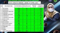 Tak Ada Lagi Kasus Aktif COVID-19, Semua Kecamatan di Luwu Utara Zona Hijau