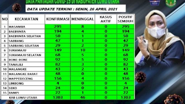 Tak Ada Lagi Kasus Aktif COVID-19, Semua Kecamatan di Luwu Utara Zona Hijau