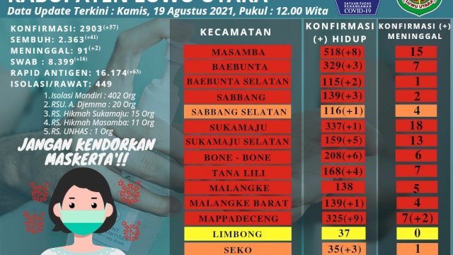 Bupati Indah Putri Indriani kembali memperpanjang Pemberlakuan Pembatasan Kegiatan Masyarakat (PPKM) Level 3 Tahap IV sampai 23 Agustus mendatang. 