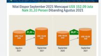 Kinerja Ekspor Dongkrak Neraca Perdagangan Sulsel