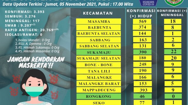 Menuju Level 1, Luwu Utara Tinggal Genjot Vaksinasi COVID-19