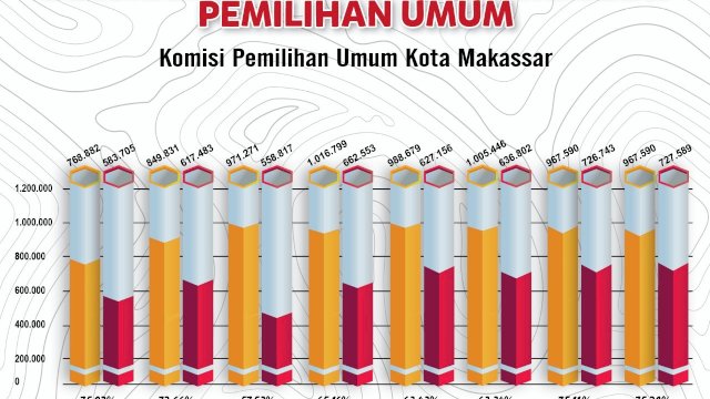 Ini Penyebab Partisipasi Pemilih di Makassar sulit Tembus 80 Persen