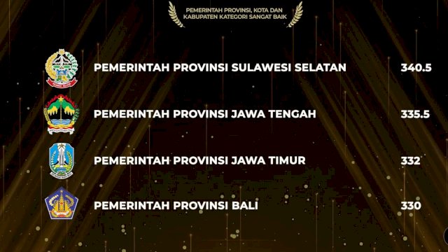Dapat Anugerah Meritokrasi Predikat, Sulsel Ungguli Jateng, Jatim dan Bali