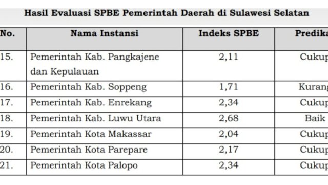 Kementerian PANRB Terbitkan Indeks SPBE 2021, Luwu Utara Tertinggi di Sulsel