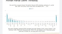 Survei SMRC: Dukungan Pemilih Pada Nasdem, PPP, dan PAN Belum Meyakinkan