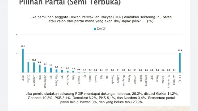 Survei SMRC: Dukungan Pemilih Pada Nasdem, PPP, dan PAN Belum Meyakinkan