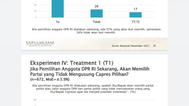 Survei SMRC: Partai Tidak Punya Pengaruh Pada Elektabilitas Capres