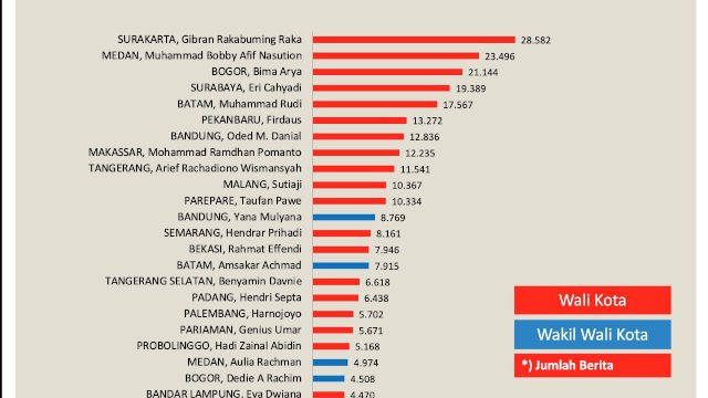 Danny Pomanto Masuk 25 Figur Kepala Daerah Terpopuler Sepanjang Tahun 2021