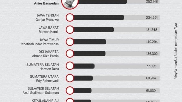 10 Gubernur Terpopuler di Indonesia: Ganjar Posisi Kedua Disusul Ridwan Kamil, Anies Makin Tak Saingi
